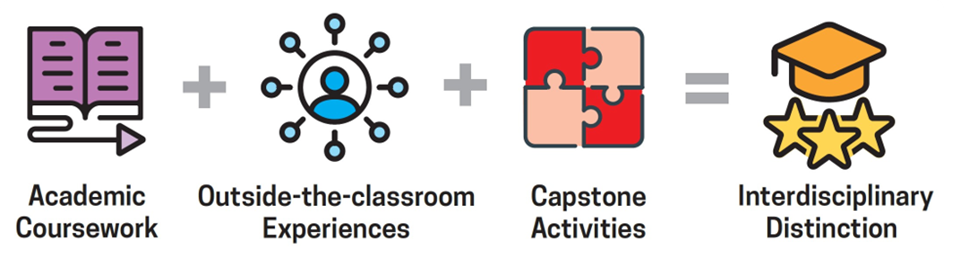 Academic Coursework + Outside-the-Classroom Experiences + Capstone Activities = Interdisciplinary Distinctions