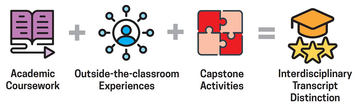 Academic Coursework + Outside-the-Classroom Experiences + Capstone Activities = Interdisciplinary Transcript Distinctions