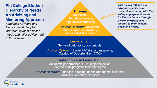 Pitt College Student Hierarchy of Needs