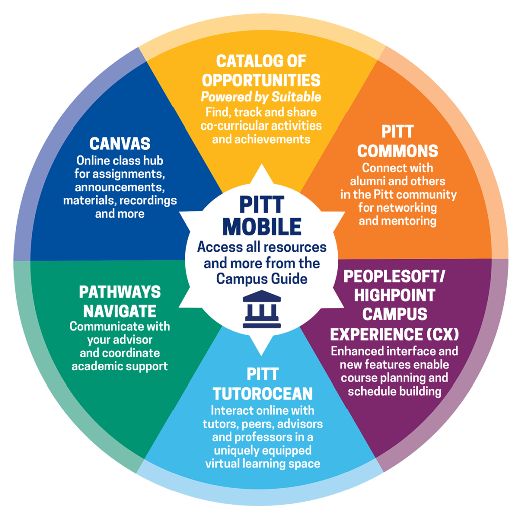 Wheel showing the technology resources described below