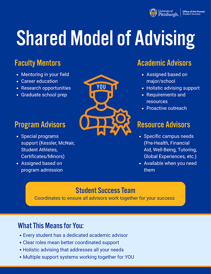 Pitt's shared model of advising means the Student Success team provides oversite to a network of advisors (including faculty mentors, academic advisors, program advisors, and resource advisors) in your respective academic units. This leads to better coordinated support and a holistic advising experience as multiple systems work together for you.